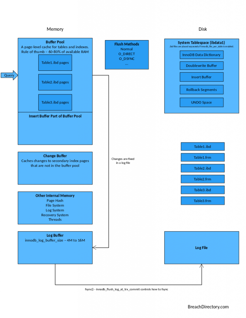 Innodb buffer size