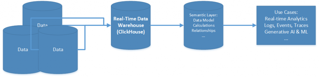 The ClickHouse Database and Its Use Cases