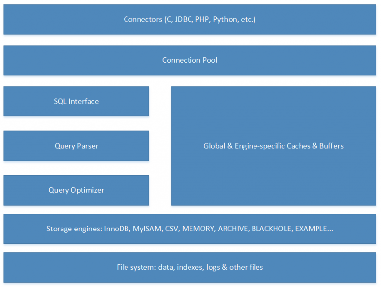 PostgreSQL vs MySQL: A Comparison - BreachDirectory Blog