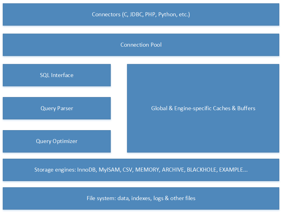 PostgreSQL vs MySQL: The Architecture of MySQL